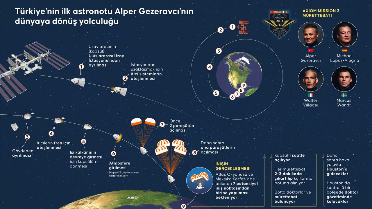 Alper Gezeravcı, uzay macerasını tamamladı