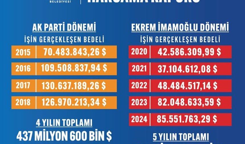 İstanbul'un AK Parti/CHP dönemlerinin kıyaslamalı etkinlik harcamaları tablosu paylaşıldı.